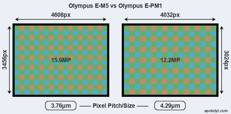 E-M5 versus E-PM1 MP