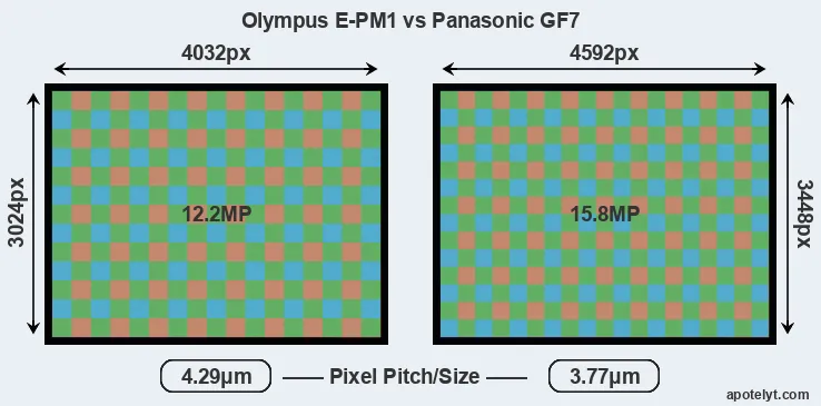 E-PM1 versus GF7 MP