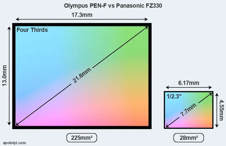 Olympus PEN-F and Panasonic FZ330 sensor measures