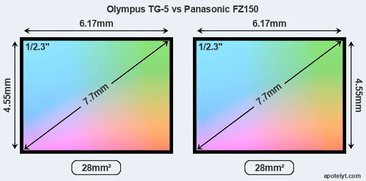 Olympus TG-5 and Panasonic FZ150 sensor measures