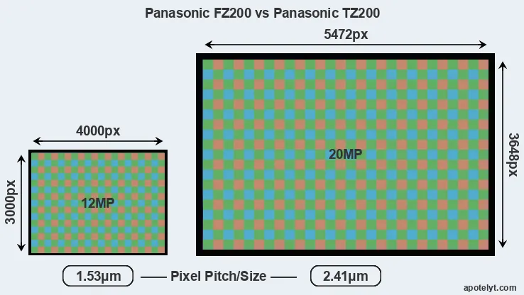 FZ200 versus TZ200 MP
