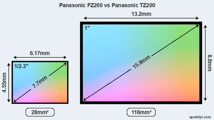Panasonic FZ200 and Panasonic TZ200 sensor measures