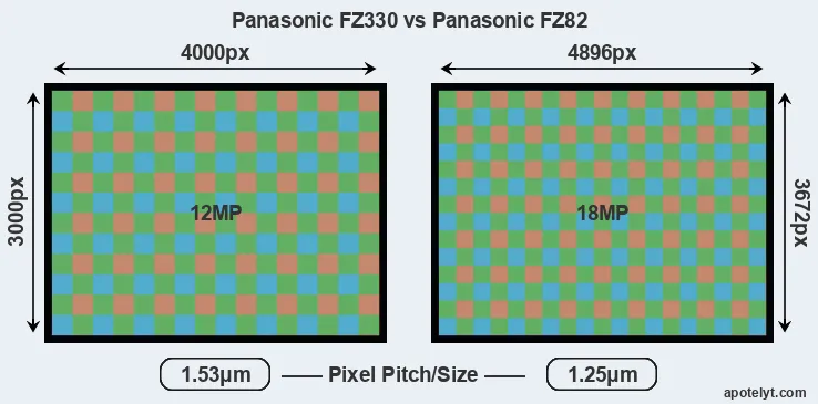 FZ330 versus FZ82 MP