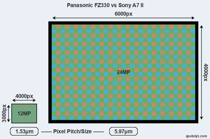 FZ330 versus A7 II MP