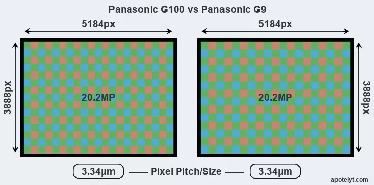 Panasonic G100 vs Panasonic G100 Detailed Comparison