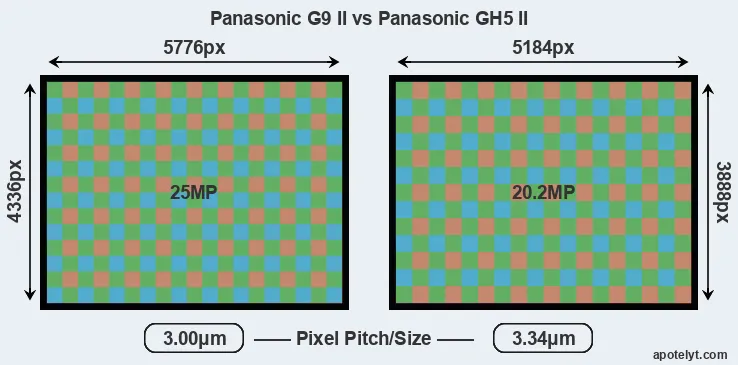 G9 II versus GH5 II MP