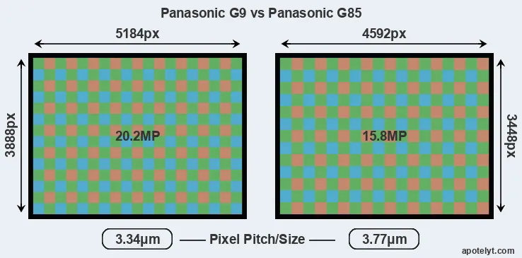 G9 versus G85 MP