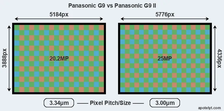 G9 versus G9 II MP