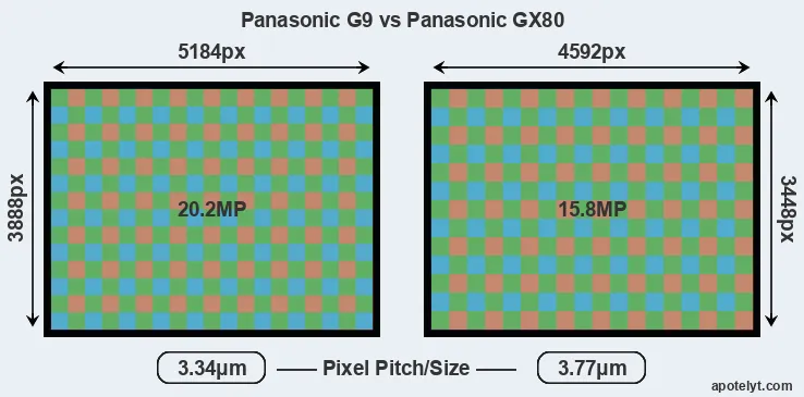 G9 versus GX80 MP