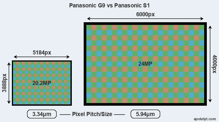 G9 versus S1 MP