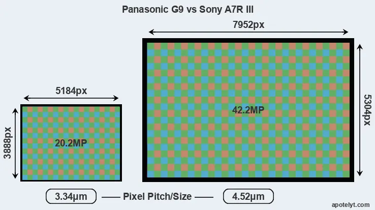G9 versus A7R III MP