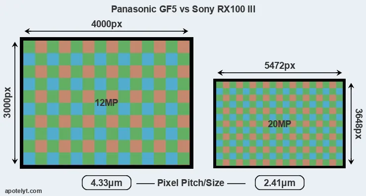 GF5 versus RX100 III MP