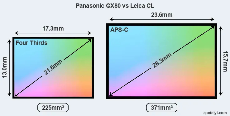 Panasonic GX80 and Leica CL sensor measures