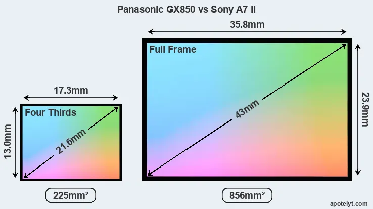 Panasonic GX850 and Sony A7 II sensor measures