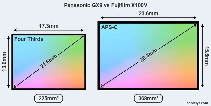 Panasonic GX9 and Fujifilm X100V sensor measures