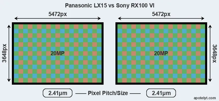 LX15 versus RX100 VI MP