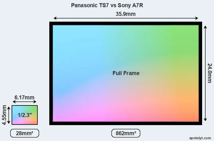 Panasonic TS7 and Sony A7R sensor measures