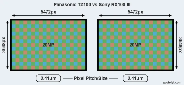 TZ100 versus RX100 III MP