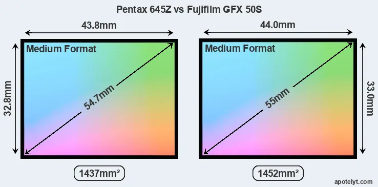 Pentax 645Z and Fujifilm GFX 50S sensor measures