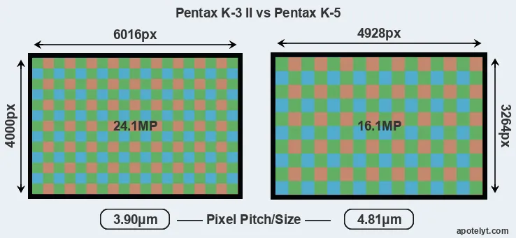 K-3 II versus K-5 MP