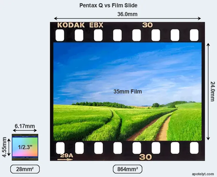 Pentax Q sensor measures