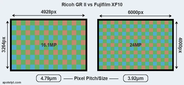 GR II versus XF10 MP