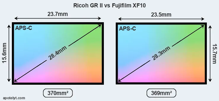 Ricoh GR II and Fujifilm XF10 sensor measures