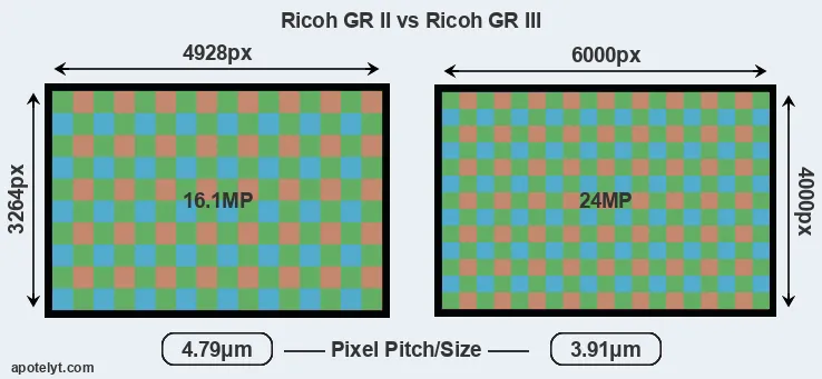 GR II versus GR III MP