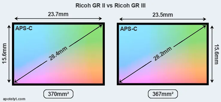 Ricoh GR II and Ricoh GR III sensor measures