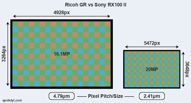GR versus RX100 II MP