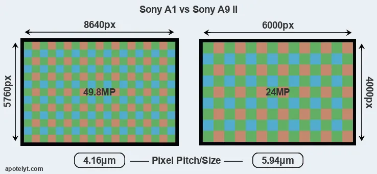 A1 versus A9 II MP