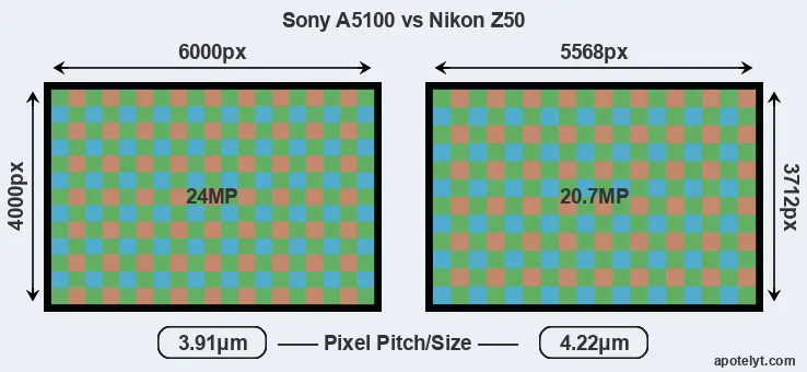A5100 versus Z50 MP