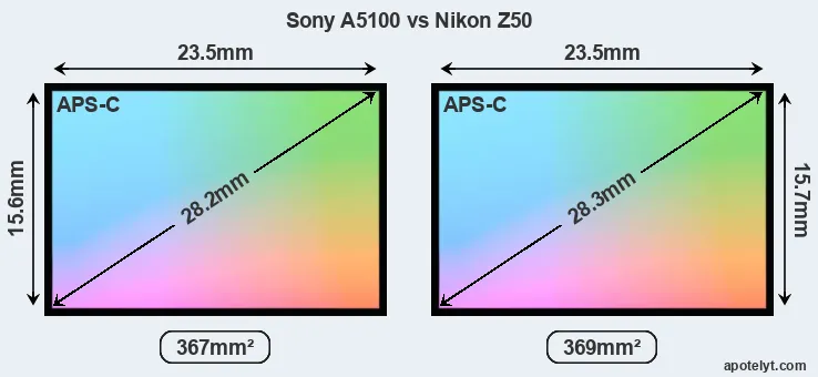 Sony A5100 and Nikon Z50 sensor measures