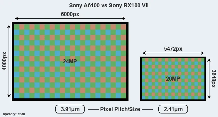 A6100 versus RX100 VII MP