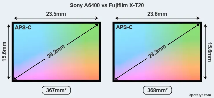 Sony A6400 and Fujifilm X-T20 sensor measures