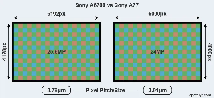 A6700 versus A77 MP