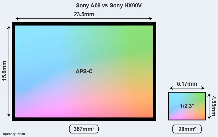Sony A68 and Sony HX90V sensor measures