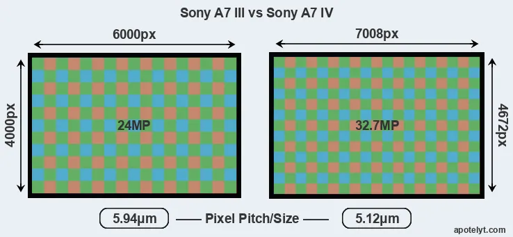 A7 III versus A7 IV MP