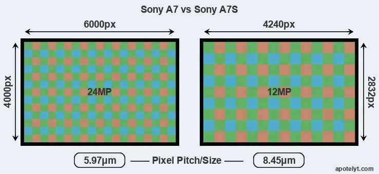 A7 versus A7S MP