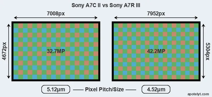 A7C II versus A7R III MP