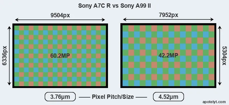 A7C R versus A99 II MP