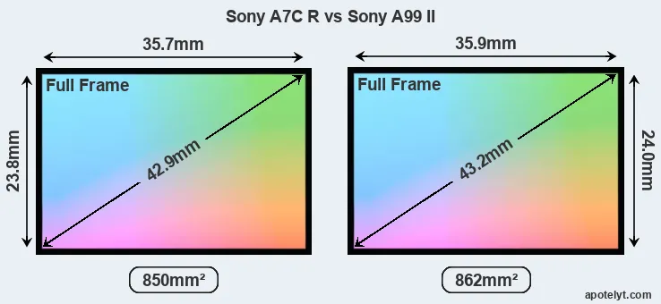 Sony A7C R and Sony A99 II sensor measures