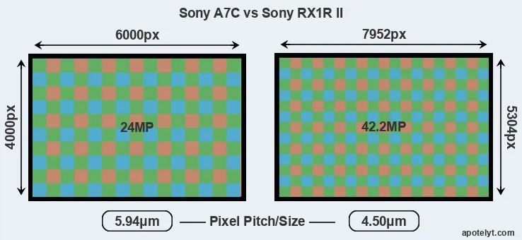A7C versus RX1R II MP