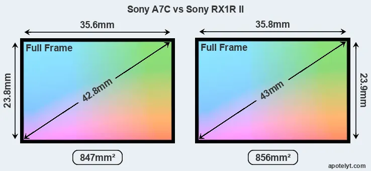 Sony A7C and Sony RX1R II sensor measures