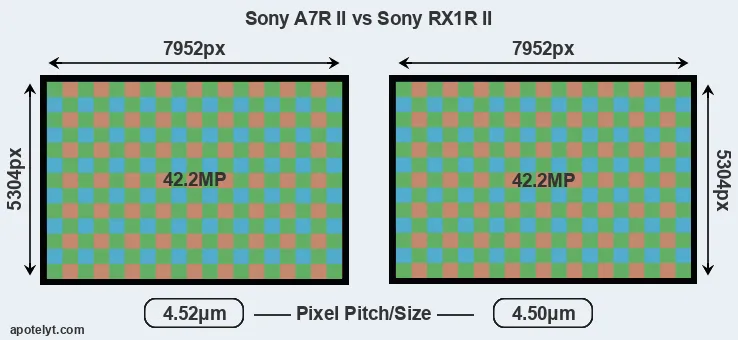 A7R II versus RX1R II MP
