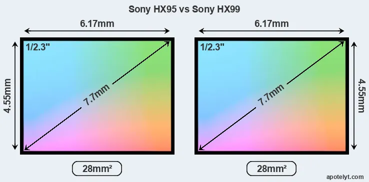 Sony HX95 and Sony HX99 sensor measures