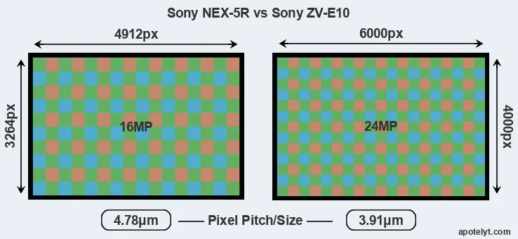 NEX-5R versus ZV-E10 MP