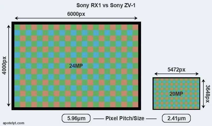 RX1 versus ZV-1 MP