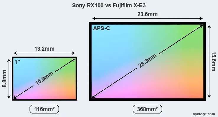 Sony RX100 and Fujifilm X-E3 sensor measures