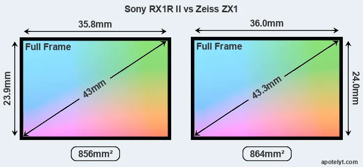 Sony RX1R II and Zeiss ZX1 sensor measures
